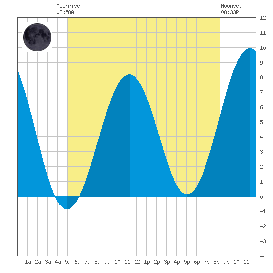 Portsmouth tide chart for Sunday, June 14, 2026