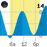 Portsmouth tide chart for Sunday, June 14, 2026