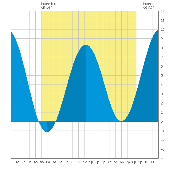 Portsmouth tide chart for Monday, June 15, 2026