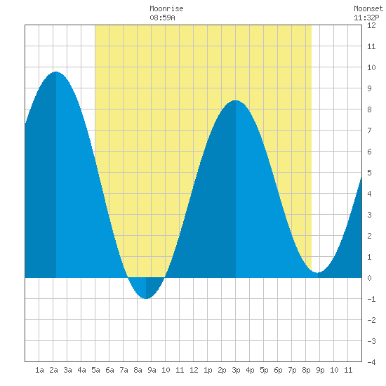 Portsmouth tide chart for Thursday, June 18, 2026