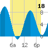 Portsmouth tide chart for Thursday, June 18, 2026