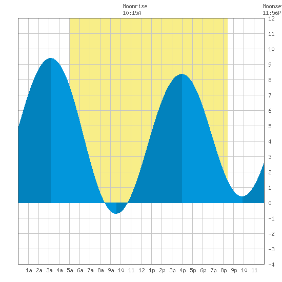 Portsmouth tide chart for Friday, June 19, 2026