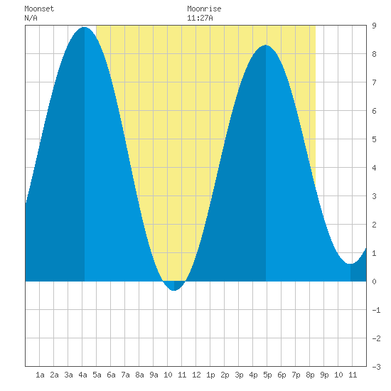 Portsmouth tide chart for Saturday, June 20, 2026