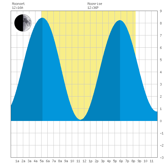 Portsmouth tide chart for Sunday, June 21, 2026