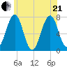 Portsmouth tide chart for Sunday, June 21, 2026