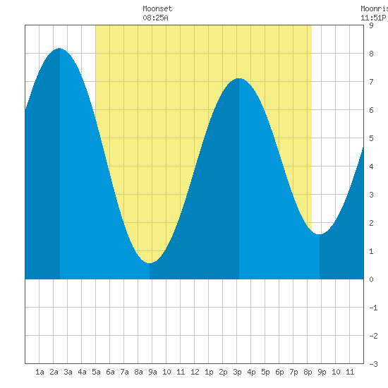 Portsmouth tide chart for Thursday, June 4, 2026