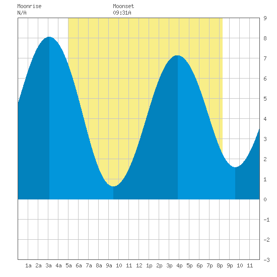 Portsmouth tide chart for Friday, June 5, 2026