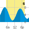Portsmouth tide chart for Saturday, June 6, 2026