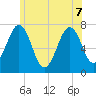 Portsmouth tide chart for Sunday, June 7, 2026