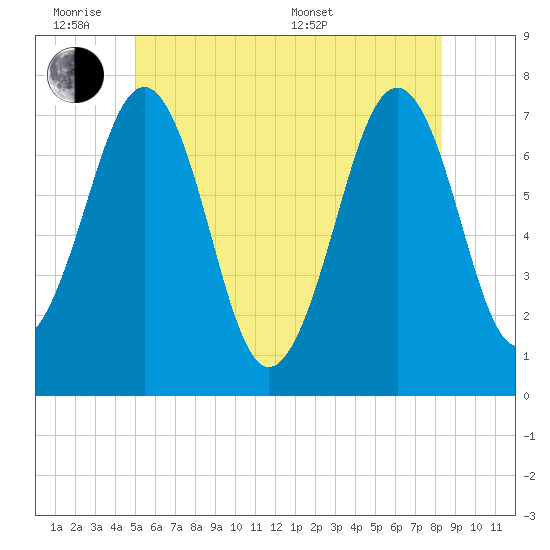 Portsmouth tide chart for Monday, June 8, 2026