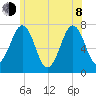 Portsmouth tide chart for Monday, June 8, 2026