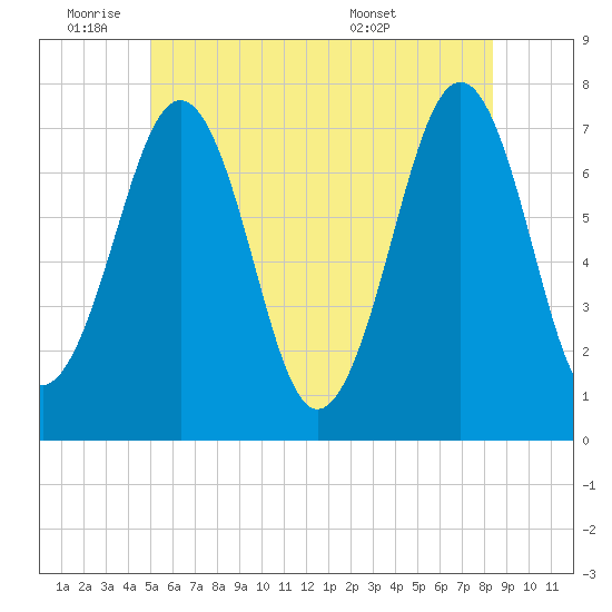Portsmouth tide chart for Tuesday, June 9, 2026