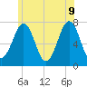 Portsmouth tide chart for Tuesday, June 9, 2026