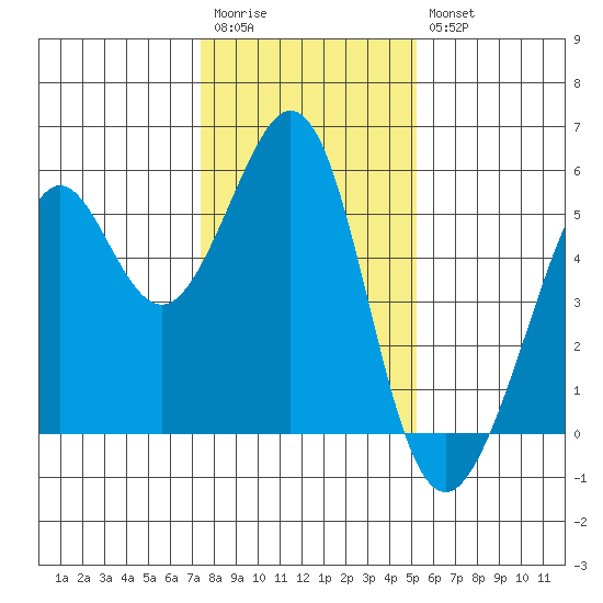 Potrero Point tide chart for Wednesday, January 13, 2021