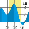 Potrero Point tide chart for Wednesday, January 13, 2021