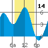 Potrero Point tide chart for Thursday, January 14, 2021