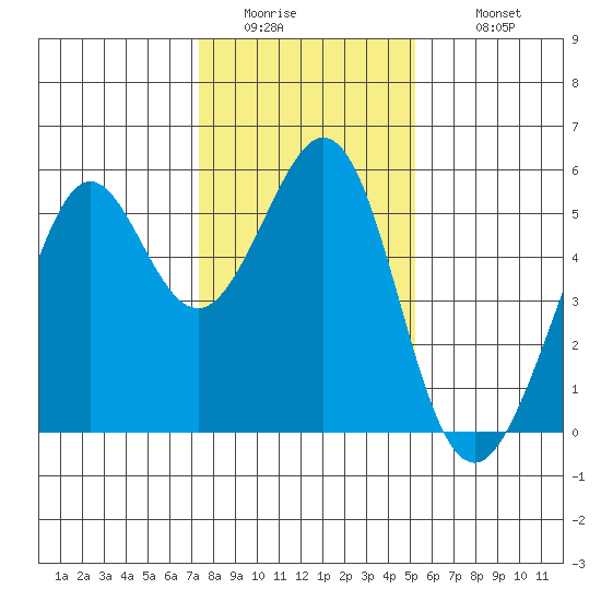 Potrero Point tide chart for Friday, January 15, 2021