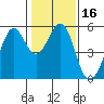 Potrero Point tide chart for Saturday, January 16, 2021