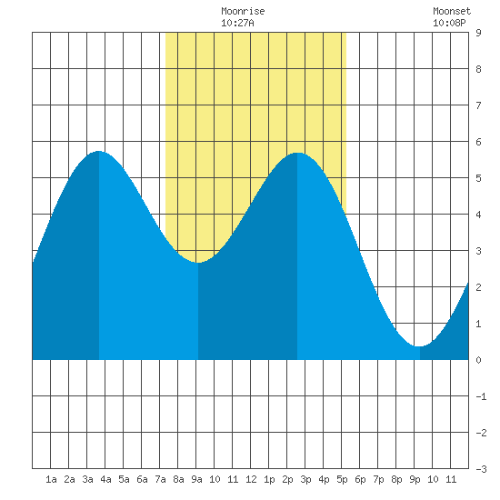 Potrero Point tide chart for Sunday, January 17, 2021