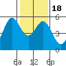 Potrero Point tide chart for Monday, January 18, 2021