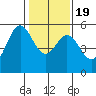 Potrero Point tide chart for Tuesday, January 19, 2021
