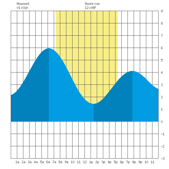 Potrero Point tide chart for Thursday, January 21, 2021