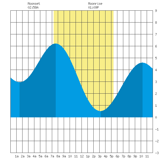 Potrero Point tide chart for Saturday, January 23, 2021