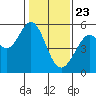 Potrero Point tide chart for Saturday, January 23, 2021