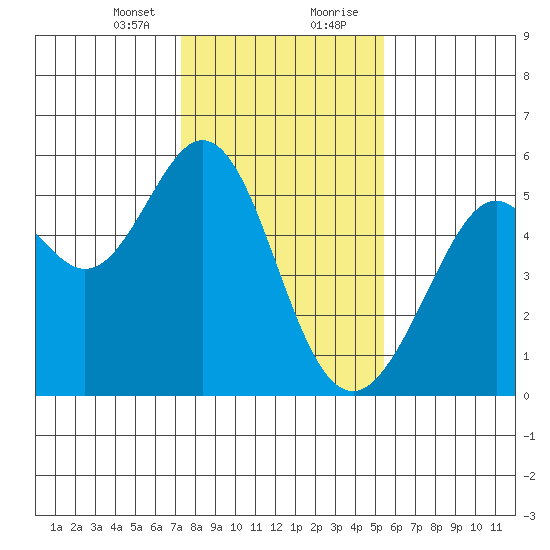 Potrero Point tide chart for Sunday, January 24, 2021