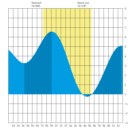 Potrero Point tide chart for Monday, January 25, 2021