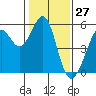 Potrero Point tide chart for Wednesday, January 27, 2021