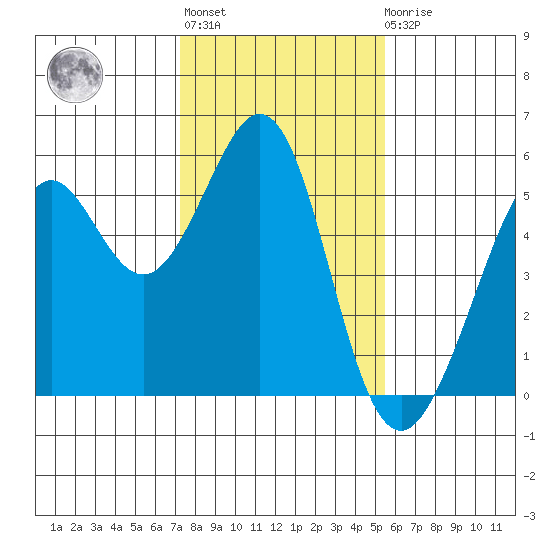 Potrero Point tide chart for Thursday, January 28, 2021