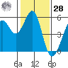 Potrero Point tide chart for Thursday, January 28, 2021