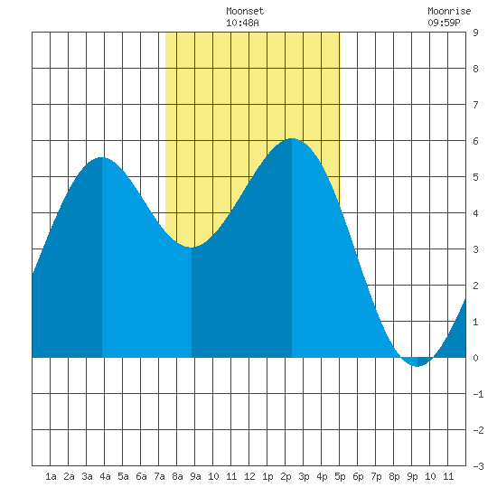 Potrero Point tide chart for Sunday, January 3, 2021