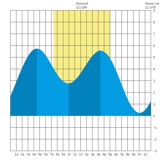 Potrero Point tide chart for Monday, January 4, 2021