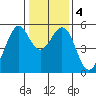 Potrero Point tide chart for Monday, January 4, 2021