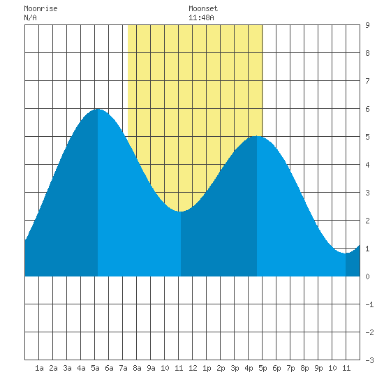 Potrero Point tide chart for Tuesday, January 5, 2021