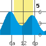 Potrero Point tide chart for Tuesday, January 5, 2021