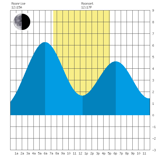 Potrero Point tide chart for Wednesday, January 6, 2021