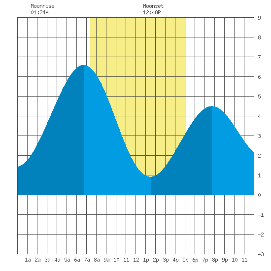 Potrero Point tide chart for Thursday, January 7, 2021