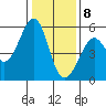 Potrero Point tide chart for Friday, January 8, 2021