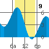 Potrero Point tide chart for Saturday, January 9, 2021