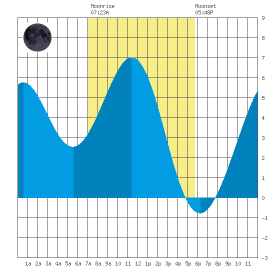 Potrero Point tide chart for Thursday, February 11, 2021