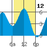 Potrero Point tide chart for Friday, February 12, 2021