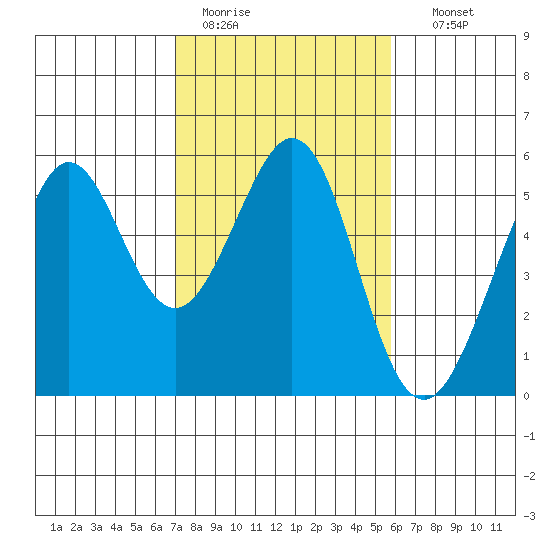 Potrero Point tide chart for Saturday, February 13, 2021