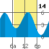 Potrero Point tide chart for Sunday, February 14, 2021