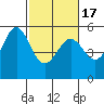 Potrero Point tide chart for Wednesday, February 17, 2021