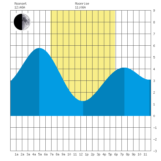 Potrero Point tide chart for Friday, February 19, 2021