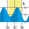 Potrero Point tide chart for Monday, February 1, 2021