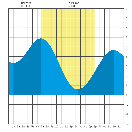 Potrero Point tide chart for Sunday, February 21, 2021